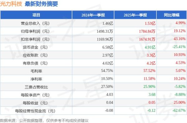 股票配资最新报价 光力科技（300480）2025年一季报简析：营收净利润同比双双增长，盈利能力上升