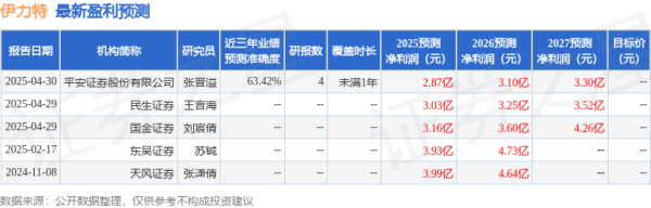 股市配资合法 西南证券：下调伊力特目标价至18.36元，给予买入评级