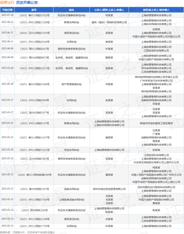 在线股票配资查询门户 哈啰出行作为被告/被上诉人的1起涉及侵权责任纠纷的诉讼将于2025年5月13日开庭