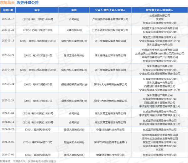 配资世家网 东旭蓝天作为被告/被上诉人的1起涉及招标投标买卖合同纠纷的诉讼将于2025年5月13日开庭