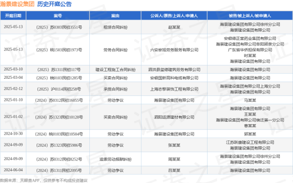 证券配资门户 瀚景建设集团作为被告/被上诉人的1起涉及劳务合同纠纷的诉讼将于2025年5月13日开庭
