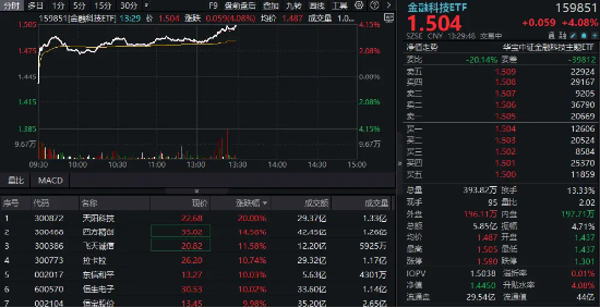 线上正规配资 金融科技涨幅持续扩大，恒生电子午后封板！159851放量涨超4%创阶段新高，资金转为净申购